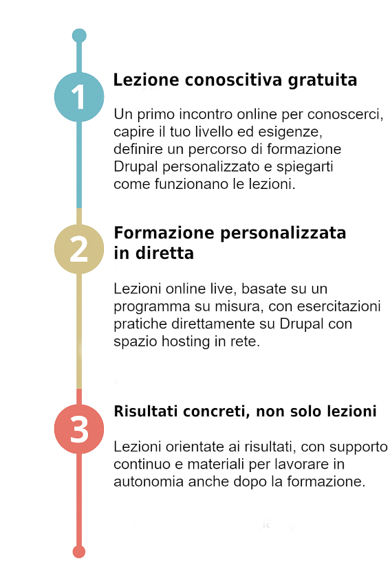 metodo facile online drupal