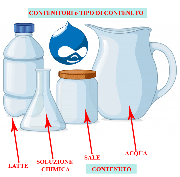 drupal, contenuto, tipo di contenuto